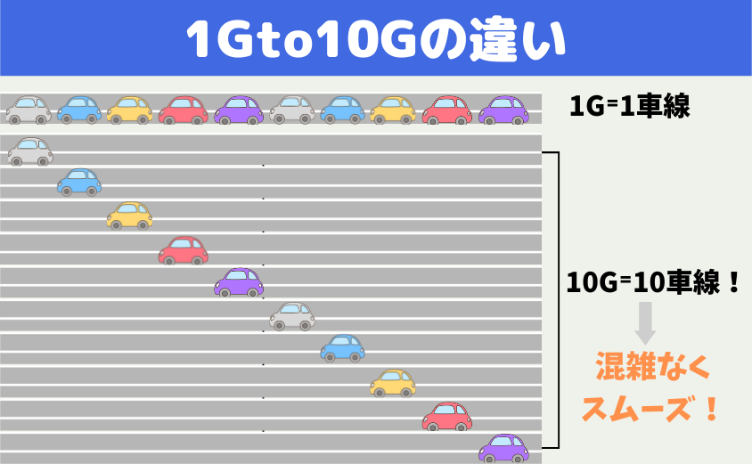 1Gと10Gの違い