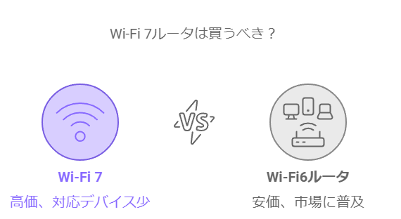 Wi-Fi6と7の比較
