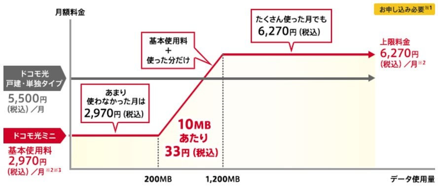 ドコモ光ミニの概要