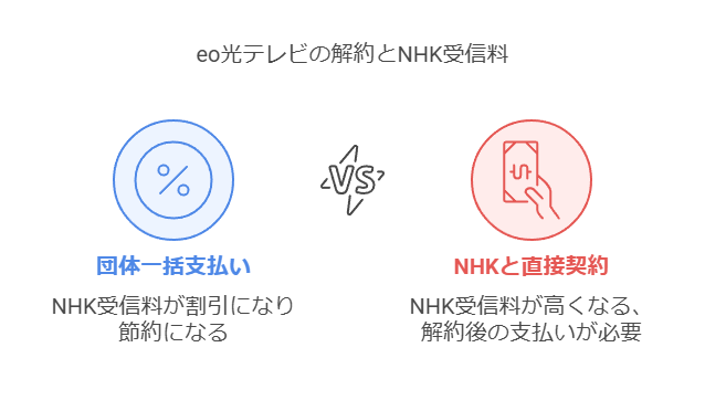 eo光テレビを解約した際のNHK受信料。解約後は割引は適用されず、NHKとの直接契約が必要