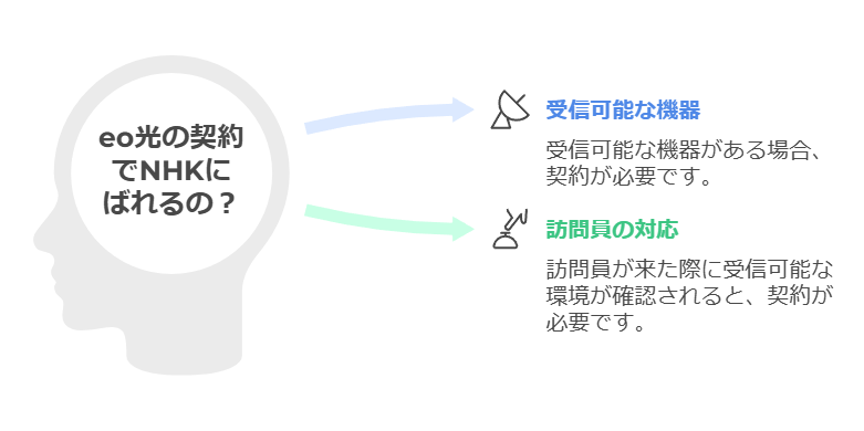 eo光を契約するとNHKにばれるのか。受信可能な機器があることがポイント。