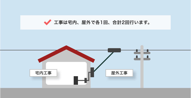 宅内工事、屋外工事の2回工事が行われる