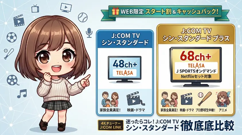 J:COM TVの「シン・スタンダード」と「シン・スタンダードプラス」のプラン内容（48ch・68ch、TELASA、キャッシュバック等）を比較解説する、笑顔の女の子のキャラクターが描かれたアイキャッチ画像