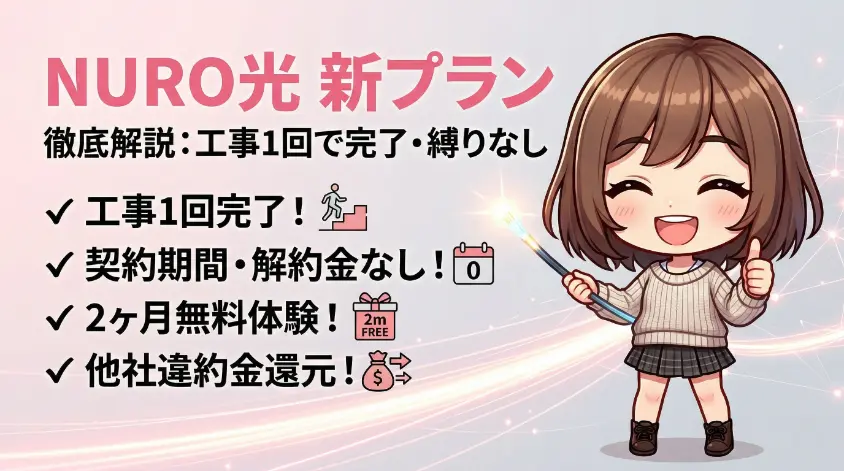 「NURO光 新プラン」について解説する、サムズアップをして発光するツールを持つ、幸せそうなチビアニメの女の子のイラスト。主な特徴として、工事1回完了、契約期間・解約金なし、2ヶ月無料体験、他社違約金還元が記載されている。