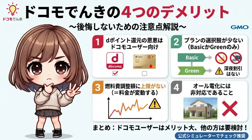 ドコモでんきの4つのデメリットを解説したインフォグラフィック。左側に考え込むポーズをした茶髪ボブのちびキャラの女の子が描かれ、右側に「1.dポイントはドコモユーザー向け」「2.プランが少ない」「3.燃料費調整額に上限なし」「4.オール電化非対応」の4つの注意点がアイコンと共にまとめられています。