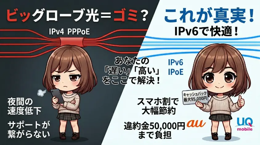 ビッグローブ光の『ゴミ』という評判を検証し、IPv6接続による速度改善と高額キャッシュバックなどのメリットを対比して伝えるアイキャッチ画像。左側に不満を持つキャラクター、右側に満足して喜ぶキャラクターを配置