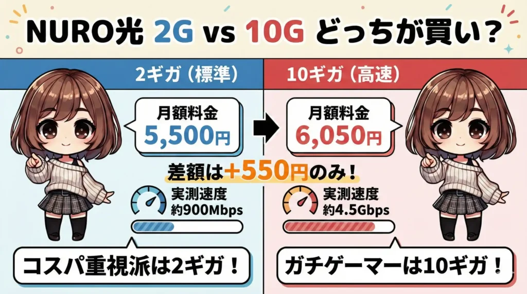 NURO光 2ギガと10ギガの違いを一覧比較！料金・速度・実測値を徹底解説