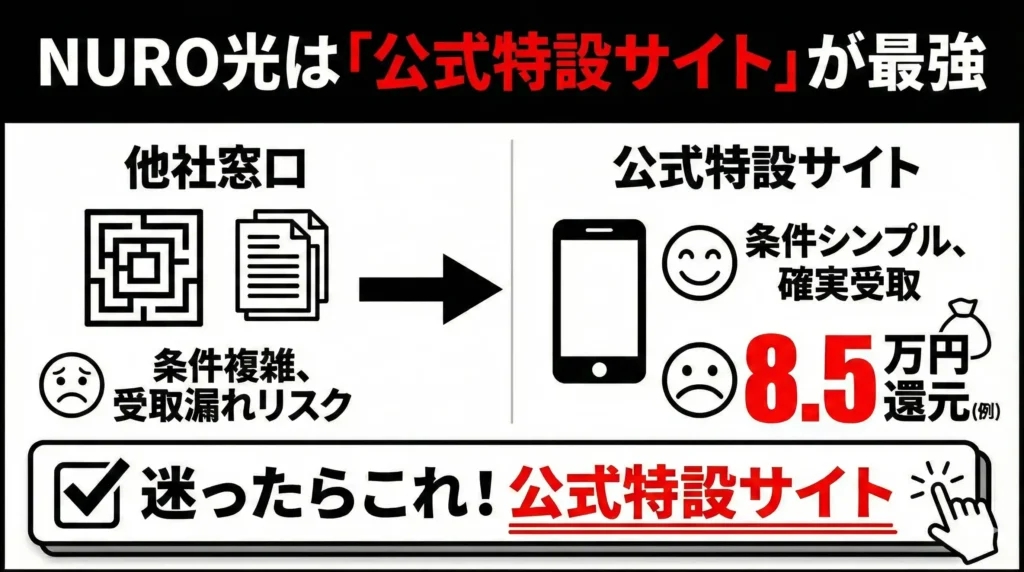 結論|NURO光のキャンペーンはどれがお得?迷ったら「公式特設サイト」が最有力