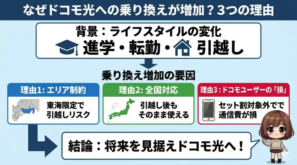 なぜ今、コミュファ光からドコモ光へ乗り換える人が増えているのか