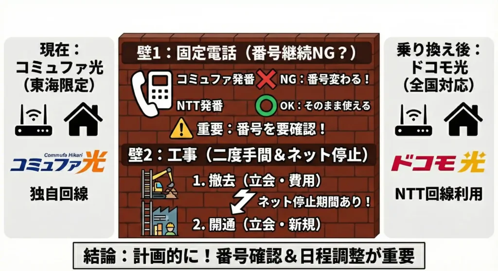 コミュファ光からドコモ光へ乗り換える前に知っておくべき「固定電話」と「工事」の壁