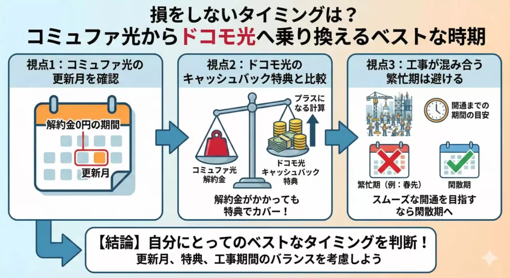 損をしないタイミングは？コミュファ光からドコモ光へ乗り換えるベストな時期