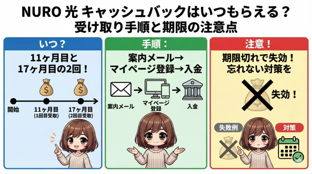 NURO 光 キャッシュバックはいつもらえる?受け取り手順と期限の注意点