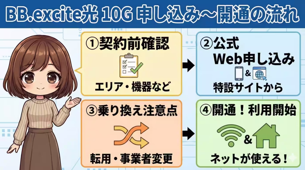 BB.excite光 10Gの申し込みから開通までの流れ