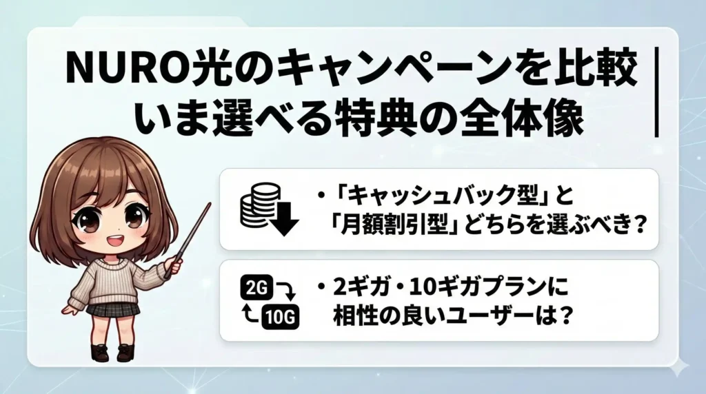 NURO光のキャンペーンを比較|いま選べる特典の全体像(キャッシュバック・割引)