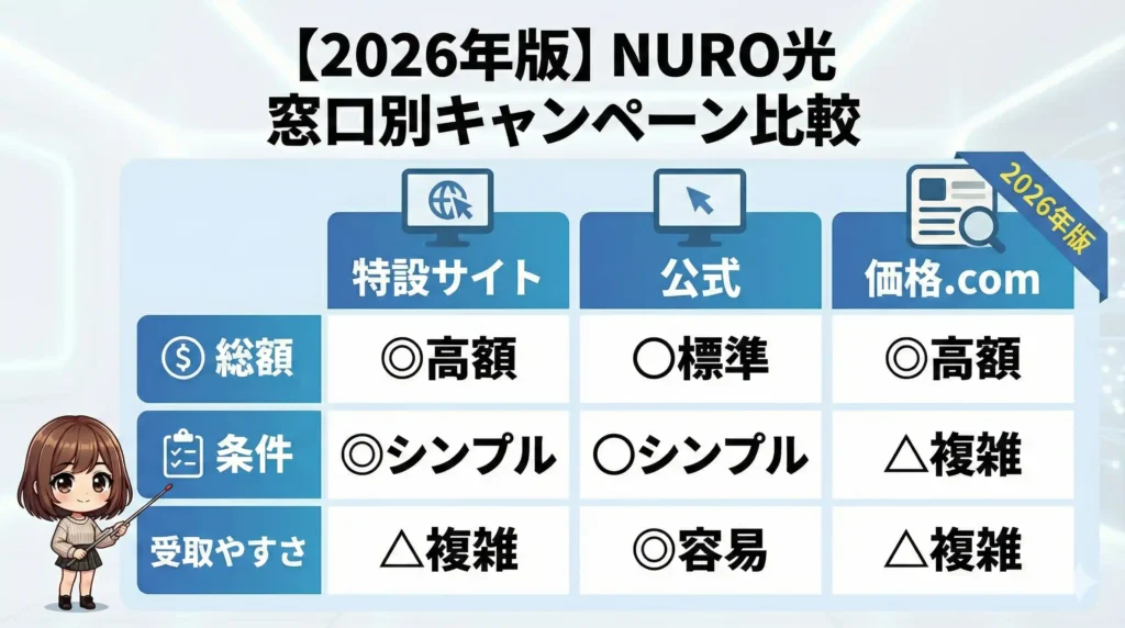 【窓口別】NURO光 特設サイト/公式/価格.comのキャンペーン比較