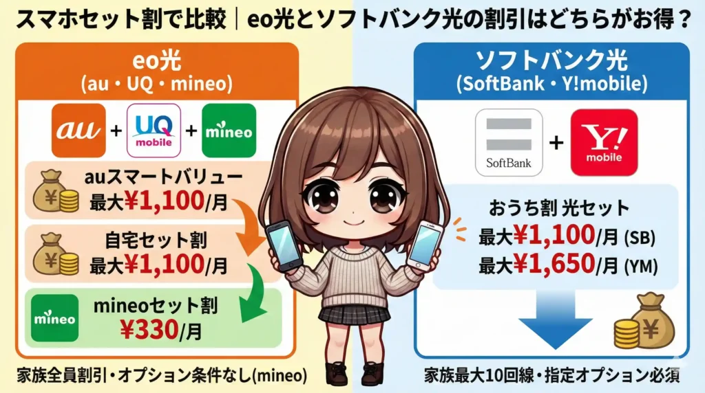 スマホセット割で比較｜eo光とソフトバンク光の割引はどちらがお得？