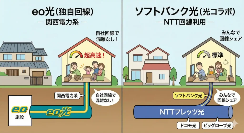 eo光とソフトバンク光の最大速度と実測値の差、eo光、ソフトバンク光