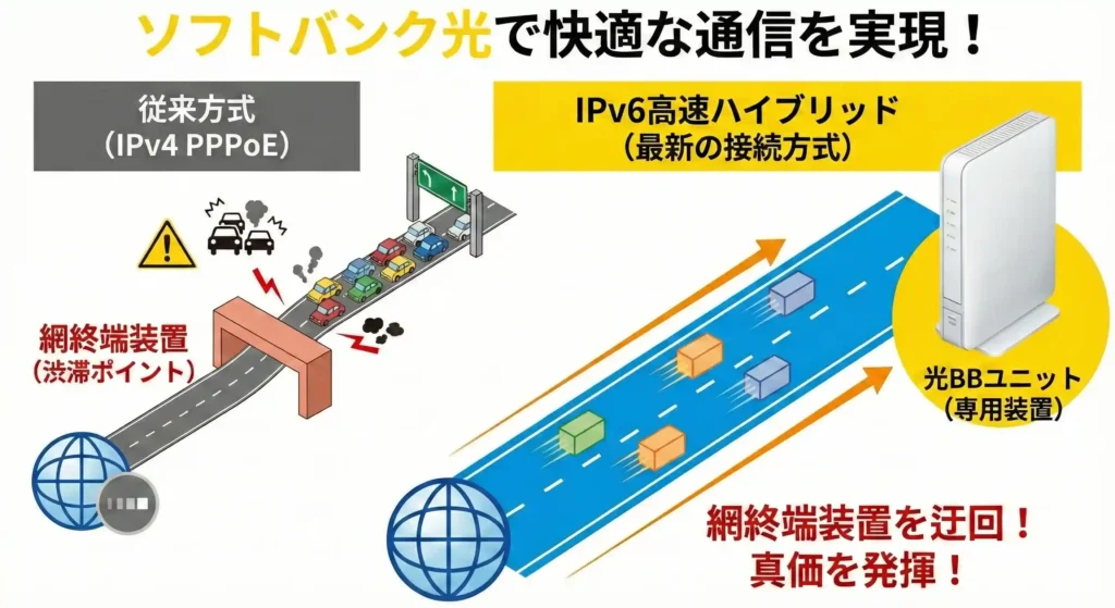 ソフトバンク光の光BBユニットでIPv6高速通信
