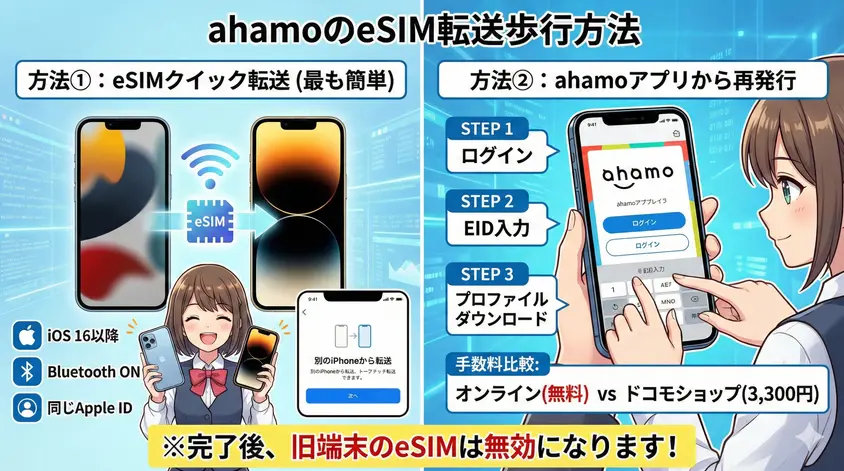 ahamoのeSIMを新しいiPhoneへ転送する2つの方法を比較するアニメスタイルの図解。左側は「eSIMクイック転送(最も簡単)」としてiPhone間でのワイヤレス転送手順を、右側は「ahamoアプリから再発行」としてログインからEID入力、プロファイルダウンロードまでの3ステップを解説している。下部には手数料比較(オンライン無料、店舗3,300円)と、完了後に旧端末のeSIMが無効になる注意点が明記されている。
