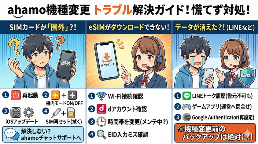 ahamoでiPhoneの機種変更時によくあるトラブルとその解決策をまとめたアニメスタイルの図解。「SIMカードが圏外」「eSIMがダウンロードできない」「データが消えた」の3つのケースについて、それぞれ具体的な対処法(再起動、Wi-Fi確認、バックアップの重要性など)をイラストとアイコンで分かりやすく解説している。