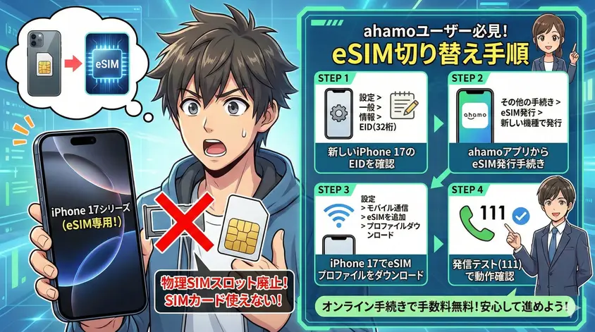 iPhone 17シリーズがeSIM専用(物理SIMスロット廃止)であることを解説するアニメスタイルの図解。物理SIMが使えないことに驚く男性キャラクターと共に、ahamoで物理SIMからeSIMへ切り替える4ステップの手順(EID確認、アプリでの発行、プロファイルダウンロード、発信テスト111)を詳しく紹介している。