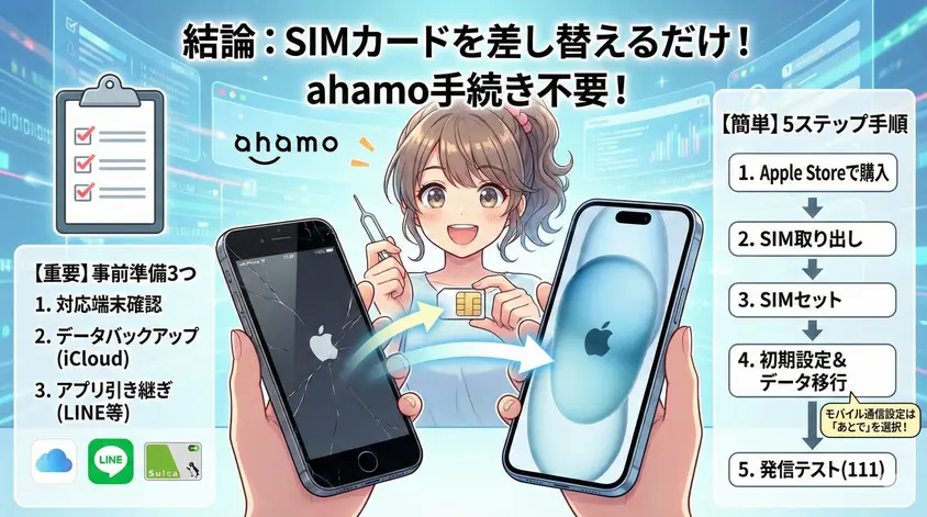 hamoでSIMカードを古いiPhoneから新しいiPhoneへ差し替えるだけで機種変更が完了する手順を解説するアニメスタイルの図解。3つの事前準備(対応端末確認、データバックアップ、アプリ引き継ぎ)と、5つの簡単なステップ(Apple Store購入、SIM取り出し、SIMセット、初期設定・データ移行、発信テスト)を視覚的にまとめている。