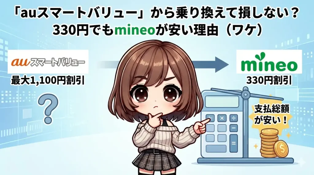 auスマートバリュー」から乗り換えて損しない？330円でもmineoが安い理由（ワケ）と題された比較図。左側には「auスマートバリュー 最大1,100円割引」とハテナマークがあり、右側には「mineo 330円割引」のロゴと共に計算機とコインの山、「支払総額が安い！」という文字がある。中央のキャラクターが、割引額は小さくてもmineoの方が支払総額が安くなることを示すように右側を指差している。