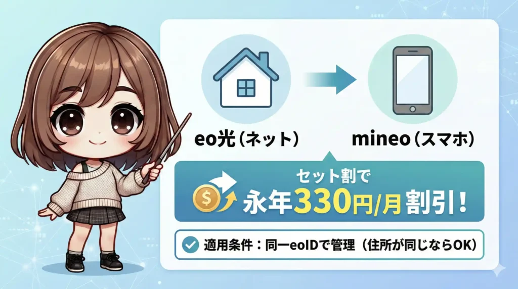 eo光とmineoのセット割引の仕組みを解説する図。キャラクターがパネルを指し示し、「eo光（ネット）」と「mineo（スマホ）」を組み合わせることで、「セット割で永年330円/月割引！」となることを強調している。下部には適用条件として「同一eoIDで管理（住所が同じならOK）」と記載されている。