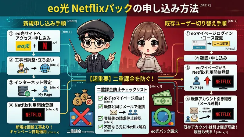 eo光 Netflixパックの申し込み手順を「新規契約者」と「既存ユーザー」の2パターンで解説した16:9の図解画像。左側では男の子のキャラクターが新規申し込みの4ステップ（サイト申し込み、工事、設定、利用開始登録）を案内し、右側では女の子のキャラクターが既存ユーザーの切り替え4ステップ（マイページ、コース変更、利用開始登録、引き継ぎ設定）を案内している。中央には「二重課金を防ぐ！」という警告と共に、eoマイページ経由の登録や同一メールアドレスの使用を確認する4つのチェックリストが大きく配置されている。
