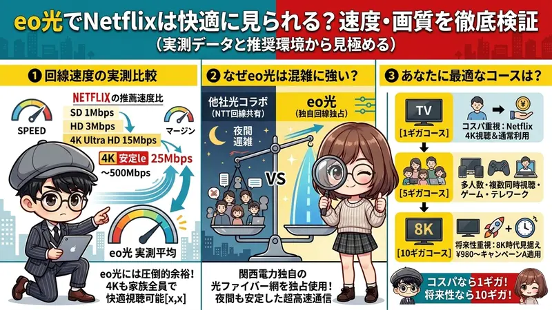 eo光でのNetflix視聴における回線速度と安定性を検証した16:9の図解画像。左側では男の子のキャラクターが、Netflixの推奨速度とeo光の実測平均速度（500Mbps以上）を比較し、4K視聴でも圧倒的な余裕があることを解説している。中央では女の子のキャラクターが天秤を用いて、夜間に混雑しやすい他社光コラボ（NTT回線共有）と、関西電力独自の光ファイバー網を独占使用するため安定しているeo光の違いを表現している。右側には、一人暮らしから大人数家族まで、用途に合わせた「1ギガ」「5ギガ」「10ギガ」各コースの選び方の目安がまとめられている。