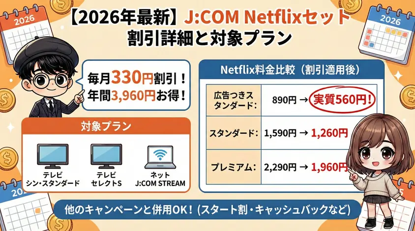 2026年最新J:COM Netflixセットの割引詳細と対象プランの解説図。毎月330円(年間3,960円)の割引が適用されます。対象プランは「テレビ シン・スタンダード」「テレビ セレクトS」「ネット J:COM STREAM」です。割引適用後のNetflix料金比較表があり、広告つきスタンダードプランは実質月額560円になることが強調されています。他のキャンペーンとの併用も可能です。