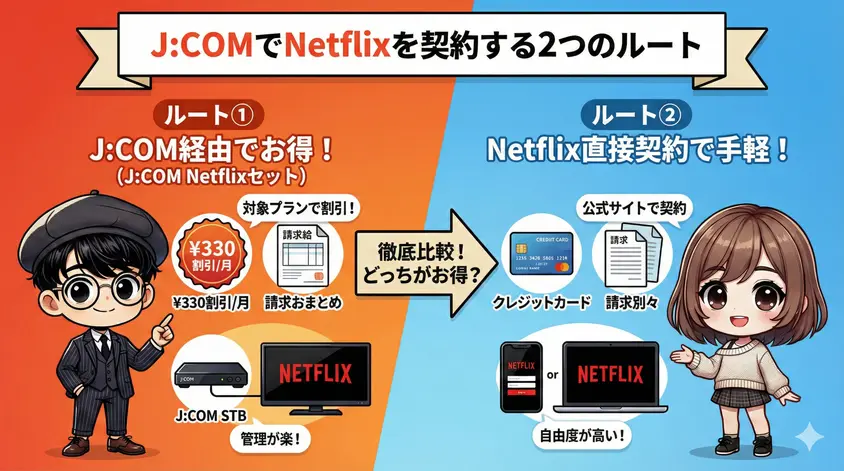 J:COMでNetflixを契約する2つのルートの比較図解。左側は「J:COM経由(J:COM Netflixセット)」で月額330円割引や請求おまとめのメリットを、右側は「Netflix直接契約」で公式サイトからの手軽な契約や自由度の高さを、それぞれのキャラクターと共に説明しています。中央には「徹底比較!どっちがお得?」という文字があります。