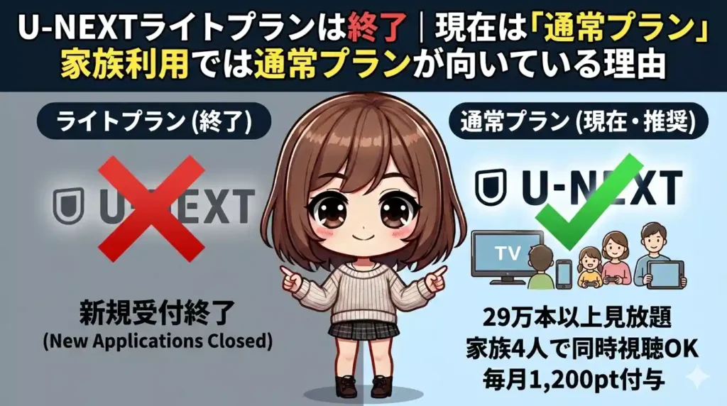 ブログ記事ヘッダー画像。「U-NEXTライトプランは終了｜現在は『通常プラン』 家族利用では通常プランが向いている理由」というタイトル。中央のちびキャラが左右のプランを指差して案内している。左側は「ライトプラン（終了）」で、赤いバツ印と「新規受付終了」の文字。右側は「通常プラン（現在・推奨）」で、緑のチェックマークと家族4人がテレビやタブレットで視聴しているイラストがあり、「29万本以上見放題」「家族4人で同時視聴OK」「毎月1,200pt付与」という特典が記載されている。