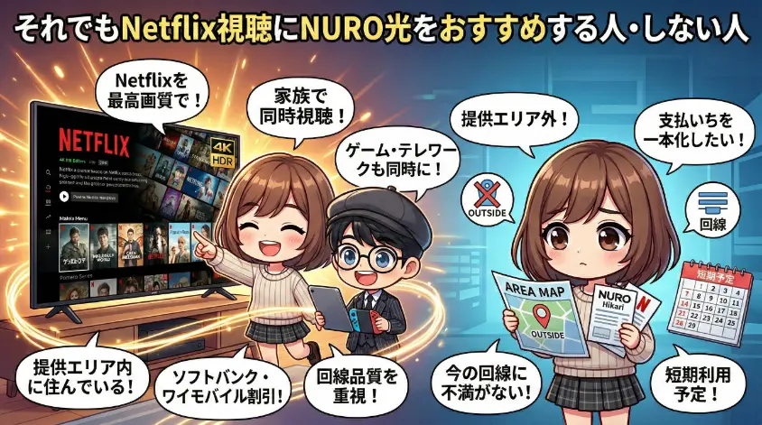 ちびキャラのアニメスタイルで描かれた、Netflix視聴のためのNURO光推奨と非推奨に関するアイキャッチ画像。中央のNetflix画面を挟んで、左側のキャラクターが推奨理由（高画質、家族同時視聴）を、右側のキャラクターが非推奨理由（エリア外、支払い一本化）を説明している。