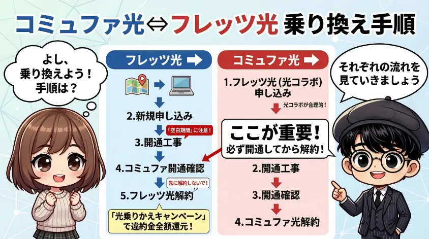 コミュファ光とフレッツ光の相互乗り換え手順を解説したインフォグラフィック。左側にフレッツからコミュファ、右側にコミュファからフレッツへのステップがフローチャート形式でまとめられている。中央には『必ず開通してから解約！』という重要な注意ポイントが大きく記されており、キャラクターののこのことよっしが手順を案内している。