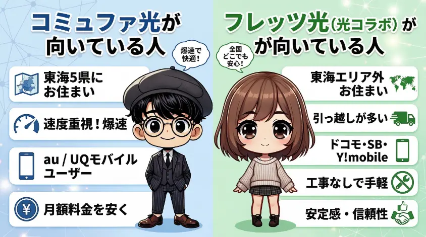 コミュファ光とフレッツ光（光コラボ）のどちらを選ぶべきかを比較したインフォグラフィック。中央の2人のキャラクターと、左右のリストでそれぞれのサービスに適した人の特徴を説明している。左側の青色セクションはコミュファ光の推奨ターゲットで、『東海5県にお住まい』、『速度重視！爆速』、『au / UQモバイルユーザー』、『月額料金を安く』が挙げられ、男性キャラクターが『爆速で快適！』と言っている。右側の緑色セクションはフレッツ光（光コラボ）の推奨ターゲットで、『東海エリア外にお住まい』、『引っ越しが多い』、『ドコモ・SB・Y!mobile』、『工事なしで手軽』、『安定感・信頼性』が挙げられ、女性キャラクターが『全国どこでも安心！』と言っている。背景はデジタルネットワークのイラスト。