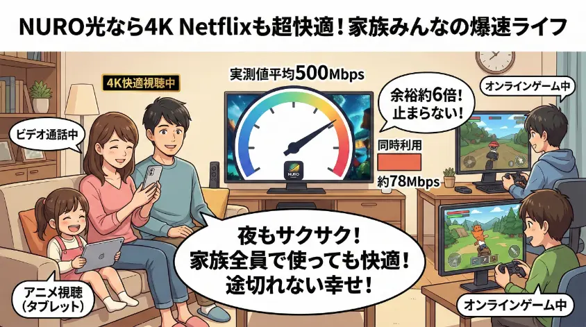 NURO光の高速インターネット回線を使い、リビングルームで家族全員が同時に快適に動画視聴やオンラインゲーム、ビデオ通話を楽しんでいる様子を描いたアニメスタイルのイラスト。テレビ画面には通信速度計測計と「実測値平均500Mbps」の文字が表示され、家族の吹き出しには「夜もサクサク！家族全員で使っても快適！途切れない幸せ！」と書かれている。