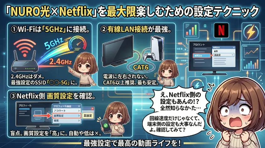 「『NURO光&times;Netflix』を最大限楽しむための設定テクニック」を紹介する、アニメスタイルのインフォグラフィック画像。3つのポイントとして、①Wi-Fiの5GHz接続、②CAT6以上の有線LAN接続、③Netflix側の画質設定を「高」にすること、を解説している。右下には、Netflixの設定を知らなかったことに驚く女の子と、端末側の設定の重要性を伝える女の子のセリフが描かれている。