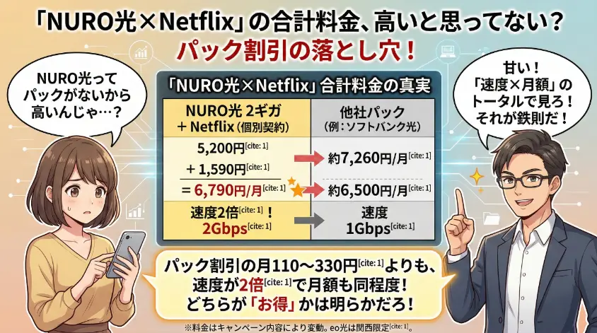 不安げな女性と自信満々な男性が描かれた、「NURO光&times;Netflix」の合計料金が他社パックより高いという誤解を解くための料金比較アイキャッチ画像。中央の表では、NURO光 2ギガ＋Netflix個別契約（計6,790円/月、2Gbps）と他社パック（約7,260円/月または約6,500円/月、1Gbps）を比較し、NURO光は速度が2倍で月額も同程度とお得であることを示している。下部には「トータルで見ろ！それが鉄則だ！」と結論づけるメッセージがある。