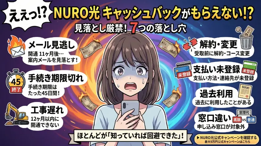 アニメスタイルのアイキャッチ画像。中央にスマートフォンを持ちショックを受けた女性が描かれ、周囲に「NURO光キャッシュバックがもらえない！？」7つの原因がアイコンとテキストで解説されている。上部タイトルは「見落とし厳禁！7つの落とし穴」。具体的な原因として、メール見逃し（燃えるメール）、手続き期限切れ（45日終了）、工事遅れ（ショベルカー）、解約・変更（燃える紙幣とゴミ箱）、支払い未登録（クレジットカードと通帳）、過去利用（契約書）、窓口違い（高額 vs 普通）が示されている。下部には「ほとんどが「知っていれば回避できた」！」というメッセージと、公式キャンペーンへのリンクがある。