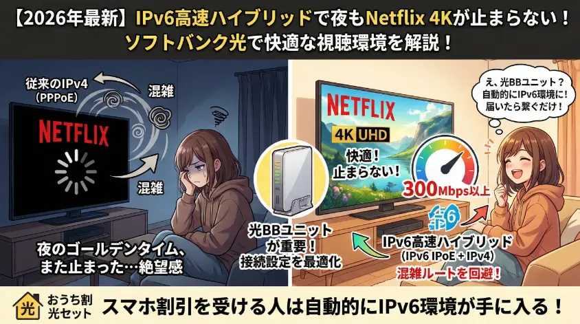 ソフトバンク光の「IPv6高速ハイブリッド」によって、夜間の混雑時間帯でもNetflix 4K UHD動画を快適に視聴できる仕組みを解説する、アニメスタイルのアイキャッチ画像。従来のIPv4接続ではバッファリングが発生する問題（左）を、IPv6高速ハイブリッド接続にすることで混雑ルートを回避し、夜間でも300Mbps以上の高速通信で「止まらない」環境を実現（右）することを比較。中央の光BBユニットの重要性と、おうち割加入者が自動的にIPv6環境を手にできることを説明している。
