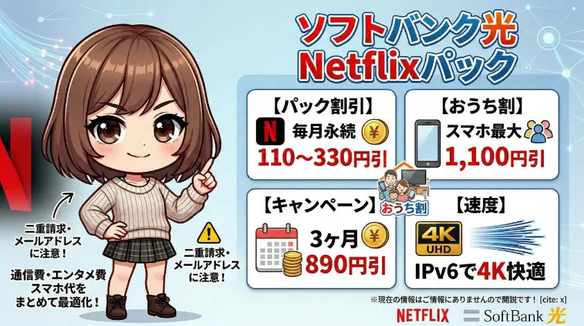 茶髪のボブヘアのチビキャラクターが自信ありげに指を立てて解説する、ソフトバンク光 Netflixパックの概要をまとめたアイキャッチ画像。タイトルは「ソフトバンク光 Netflixパック」。右側のパネルには、4つの主要メリットがアイコンと共に記載されている：1. 【パック割引】毎月永続110〜330円引。2. 【おうち割】スマホ最大1,100円引（おうち割ロゴ、家族、スマートフォン）。3. 【キャンペーン】3ヶ月890円引（カレンダー）。4. 【速度】IPv6で4K快適（4K UHDロゴ、光ファイバー）。キャラクターの横には、注意点として「二重請求・メールアドレスに注意！」「通信費・エンタメ費・スマホ代をまとめて最適化！」と書かれている。下部には、NetflixとSoftBank 光のロゴがある。