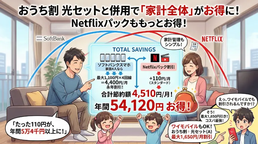 ソフトバンク光の「おうち割 光セット」と「Netflixパック」を併用した際の節約メリットを解説するアニメスタイルのアイキャッチ画像。メインタイトルは「おうち割 光セットと併用で『家計全体』がお得に！ Netflixパックももっとお得！」。中央には「TOTAL SAVINGS」の図解があり、家族4人のソフトバンクスマホ割引（最大4,400円/月）とNetflixパック割引（+110円/月）の合計が「合計節約額 4,510円/月！ 年間54,120円お得！」になることが示されている。幸せそうな4人家族が喜んでおり、がま口財布を持つ母や、Y!mobileユーザーも割引対象であることに驚くキャラクターも描かれている。