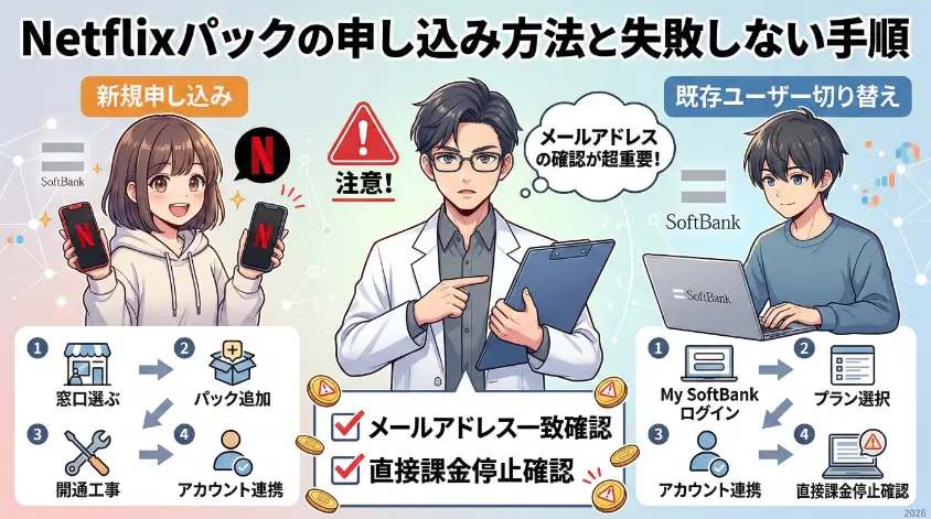「Netflixパックの申し込み方法と失敗しない手順」を解説する、アニメスタイルのインフォグラフィック画像。左側には笑顔の女性とともに「新規申し込み」の4ステップの手順、右側にはノートPCを使う男性とともに「既存ユーザー切り替え」の4ステップの手順が示されている。中央では、専門家風の男性が「注意！」と「メールアドレスの確認が超重要！」と訴え、二重請求を防ぐためのチェックリスト（メールアドレス一致確認、直接課金停止確認）と、重なったコインに警告マーク（二重請求の警告）が描かれている。下部にはSoftBankとNetflixのロゴと「2026」の文字がある。