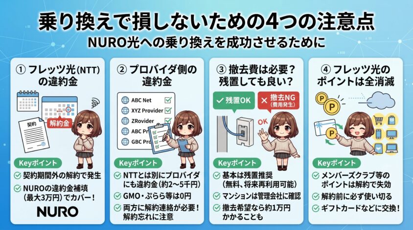 「乗り換えで損しないための4つの注意点：NURO光への乗り換えを成功させるために」と題したインフォグラフィック画像。1.フレッツ光の違約金、2.プロバイダ側の違約金、3.撤去費用の要否、4.ポイントの失効という4つのポイントを、女性キャラクターのイラストと共に分かりやすく解説しています。